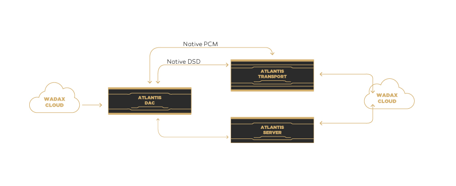 Wadax Atlantis DAC - 6